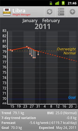 体重遷移グラフ