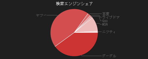 2D円グラフ