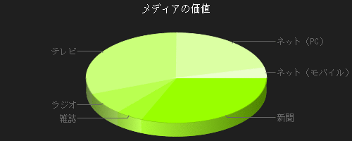 3D円グラフ