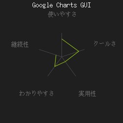Google Charts GUIで日本語グラフ簡単作成